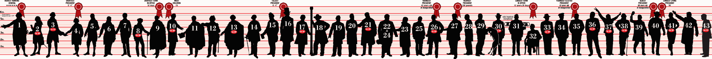 Presidential Comparator